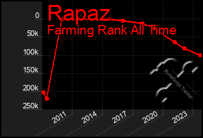 Total Graph of Rapaz