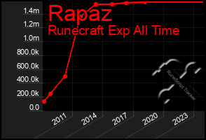 Total Graph of Rapaz