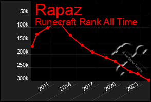 Total Graph of Rapaz