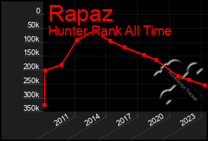 Total Graph of Rapaz