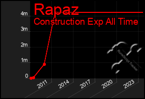 Total Graph of Rapaz