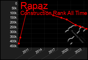 Total Graph of Rapaz