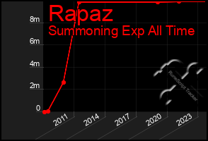 Total Graph of Rapaz