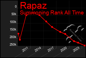 Total Graph of Rapaz