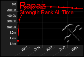 Total Graph of Rapaz