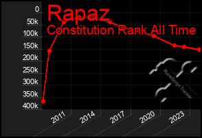 Total Graph of Rapaz