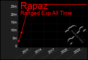 Total Graph of Rapaz