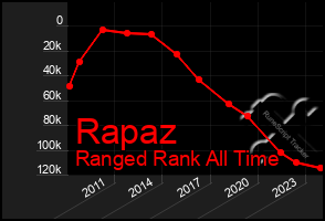 Total Graph of Rapaz