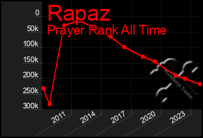 Total Graph of Rapaz