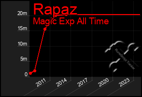 Total Graph of Rapaz