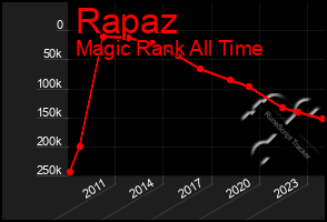 Total Graph of Rapaz