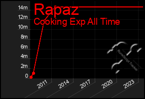 Total Graph of Rapaz