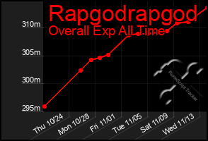 Total Graph of Rapgodrapgod
