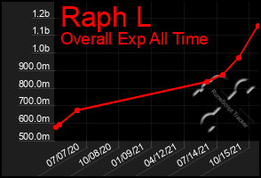 Total Graph of Raph L