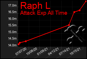 Total Graph of Raph L