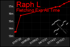 Total Graph of Raph L