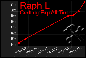 Total Graph of Raph L