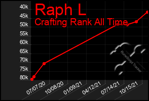 Total Graph of Raph L