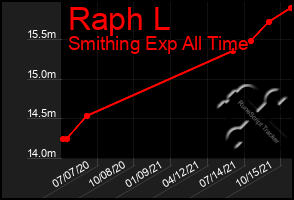 Total Graph of Raph L