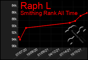 Total Graph of Raph L