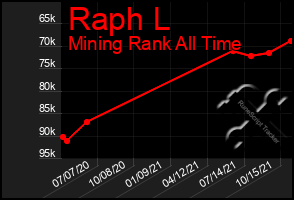 Total Graph of Raph L