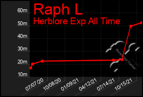 Total Graph of Raph L