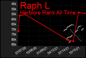 Total Graph of Raph L