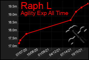 Total Graph of Raph L