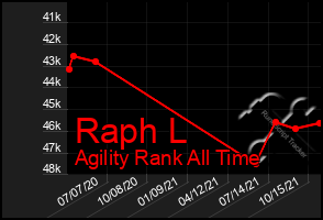 Total Graph of Raph L