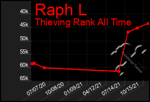 Total Graph of Raph L