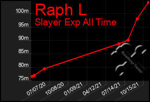 Total Graph of Raph L