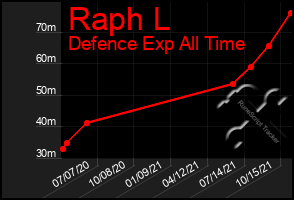 Total Graph of Raph L