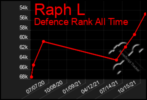 Total Graph of Raph L