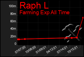 Total Graph of Raph L