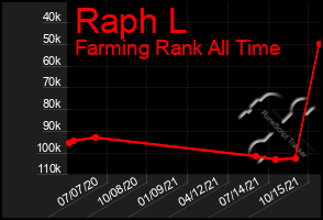 Total Graph of Raph L