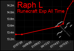 Total Graph of Raph L