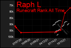 Total Graph of Raph L