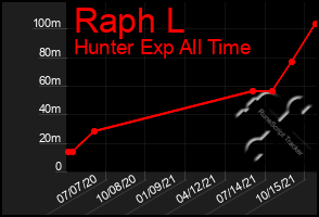 Total Graph of Raph L