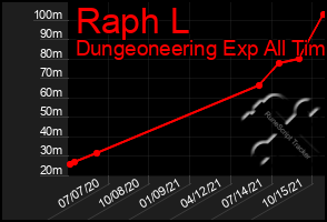 Total Graph of Raph L