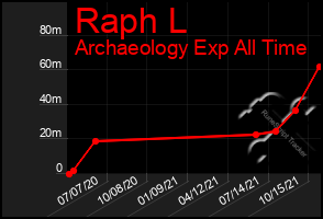 Total Graph of Raph L