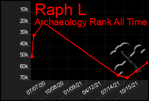 Total Graph of Raph L