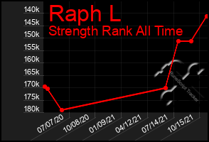 Total Graph of Raph L