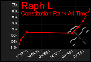 Total Graph of Raph L