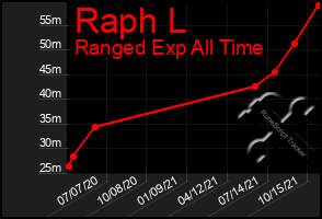 Total Graph of Raph L