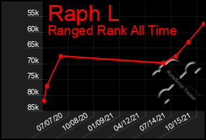 Total Graph of Raph L