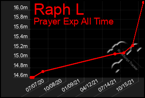 Total Graph of Raph L