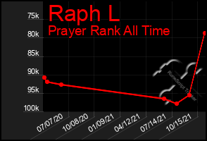 Total Graph of Raph L