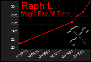 Total Graph of Raph L