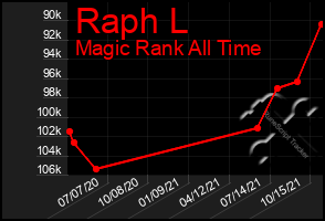 Total Graph of Raph L