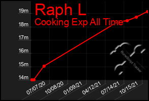 Total Graph of Raph L